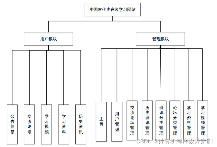 Springboot中国古代史在线学习网站毕业设计源码260839