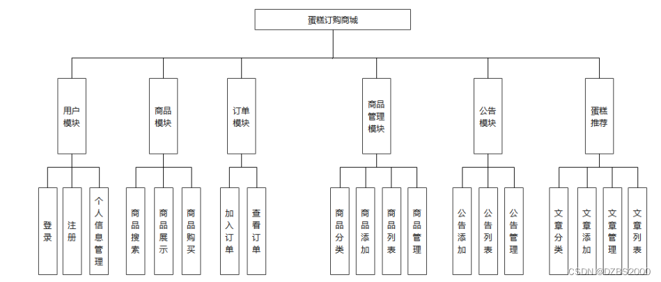 springboot蛋糕订购商城毕业设计-附源码161617