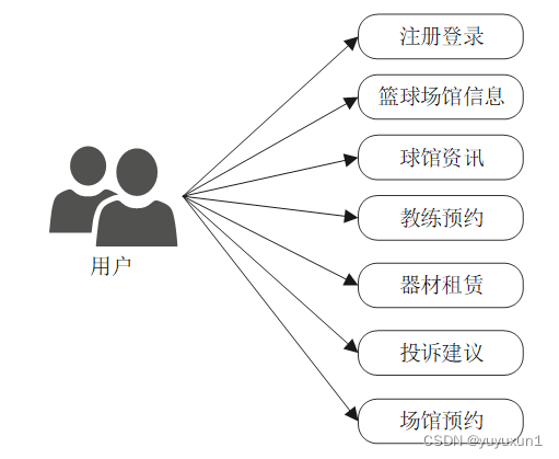 springboot蓝球场馆预约系统毕业设计-附源码211706