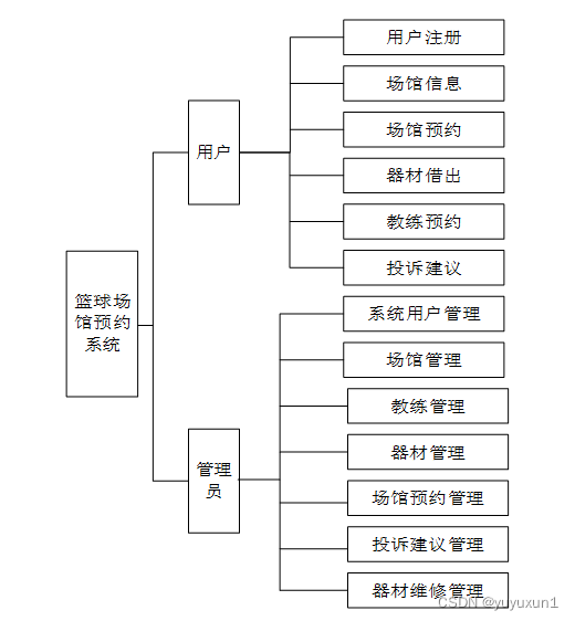 springboot蓝球场馆预约系统毕业设计-附源码211706