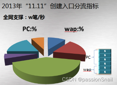 大型系统架构设计-阿里淘宝天猫双十一数据库核心技术介绍