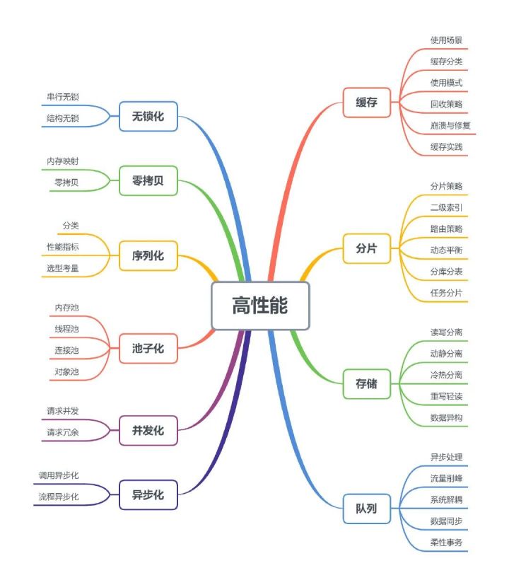 后台服务架构高性能设计之道