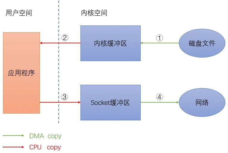 后台服务架构高性能设计之道