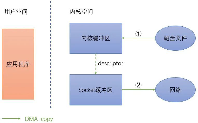 后台服务架构高性能设计之道