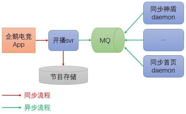 后台服务架构高性能设计之道