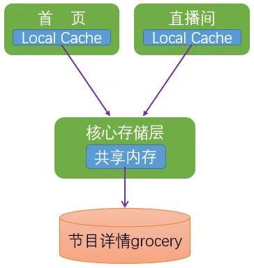 后台服务架构高性能设计之道