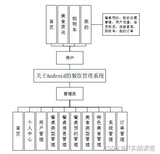 安卓毕业设计成品基于Uniapp实现的Android的餐饮订餐点餐管理系统实现的App