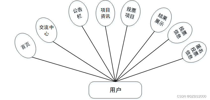 基于Vue框架的在线投票系统的设计与实现毕业设计-附源码221604