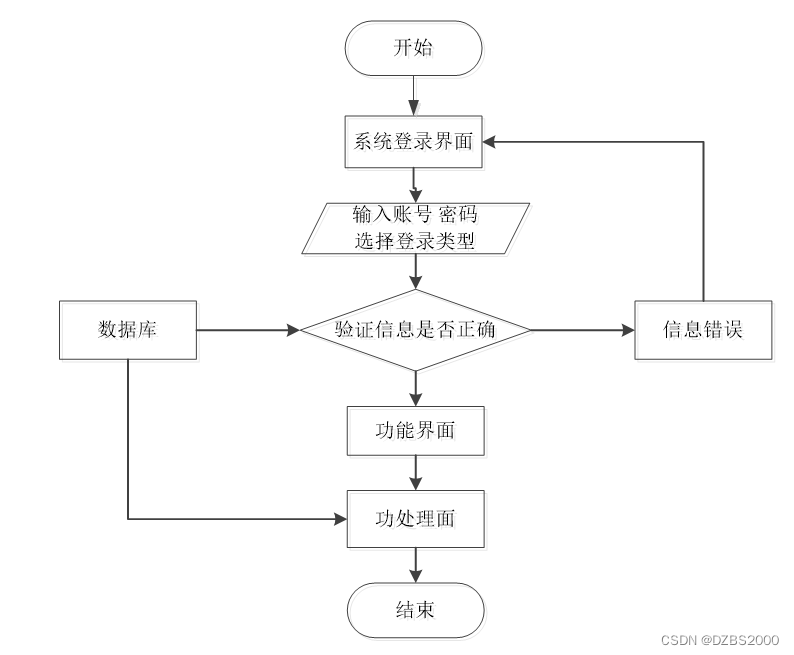 基于Vue框架的在线投票系统的设计与实现毕业设计-附源码221604