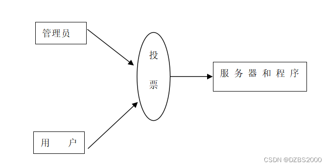 基于Vue框架的在线投票系统的设计与实现毕业设计-附源码221604