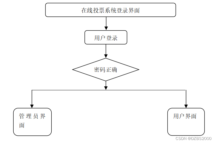 基于Vue框架的在线投票系统的设计与实现毕业设计-附源码221604