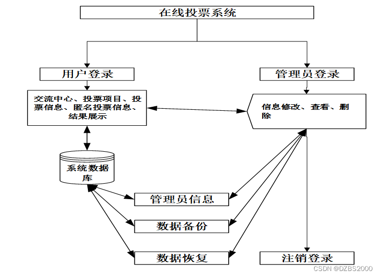 基于Vue框架的在线投票系统的设计与实现毕业设计-附源码221604