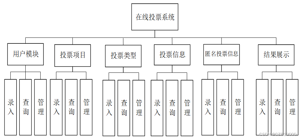 基于Vue框架的在线投票系统的设计与实现毕业设计-附源码221604