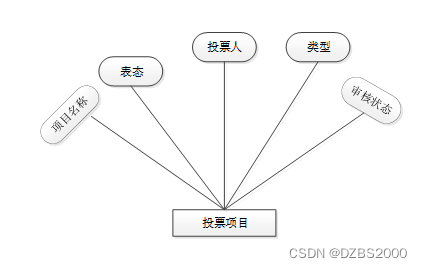 基于Vue框架的在线投票系统的设计与实现毕业设计-附源码221604