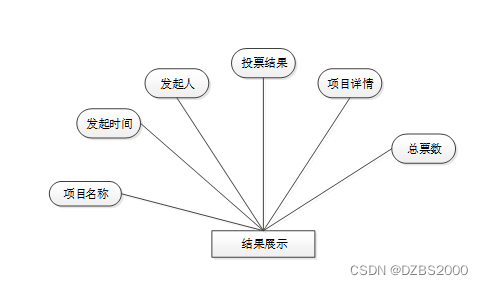 基于Vue框架的在线投票系统的设计与实现毕业设计-附源码221604