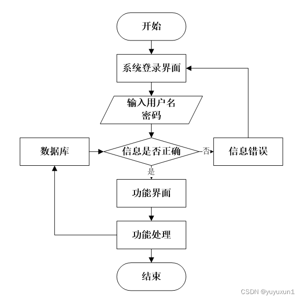 ssm体育用品库存管理毕业设计-附源码211712