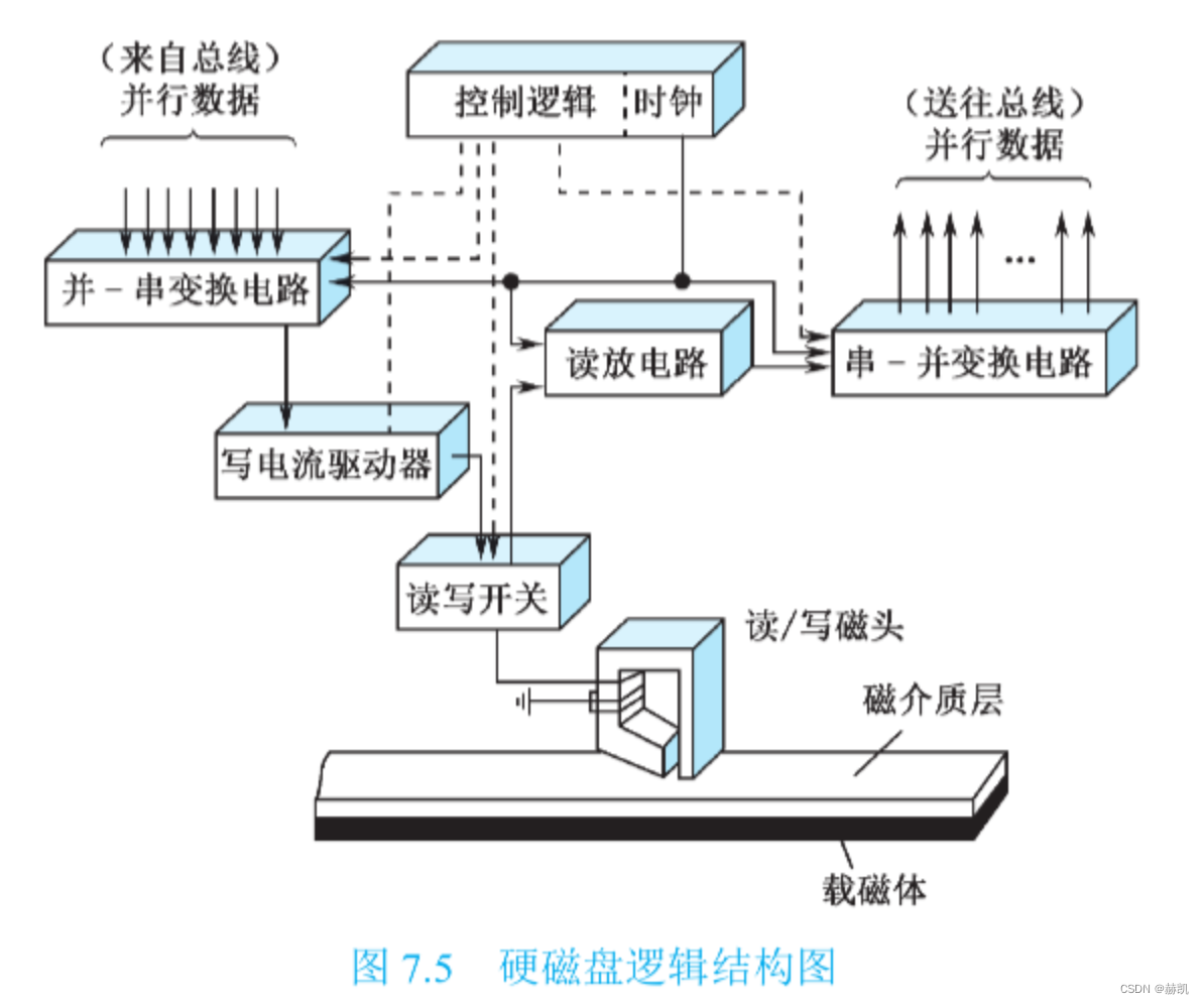 计算机组成原理知识总结（七）外围设备