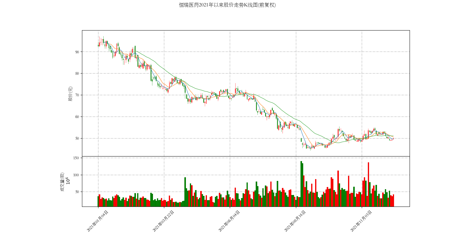 【Python】绘制股票K线图(烛状图)并增加成交量和移动平均线(详细简单)