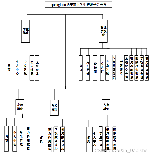 （附源码）springboot西安市中小学生护眼平台开发 毕业设计 080855