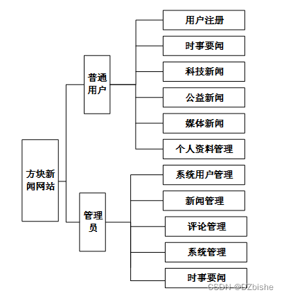 （附源码）python方块新闻网站 毕业设计 091600