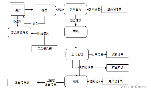 （附源码）springboot旧物回收管理系统 毕业设计 221713