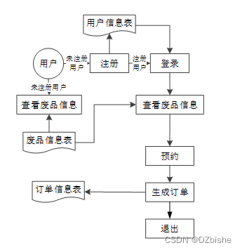 （附源码）springboot旧物回收管理系统 毕业设计 221713