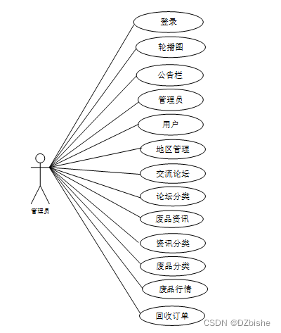 （附源码）springboot旧物回收管理系统 毕业设计 221713