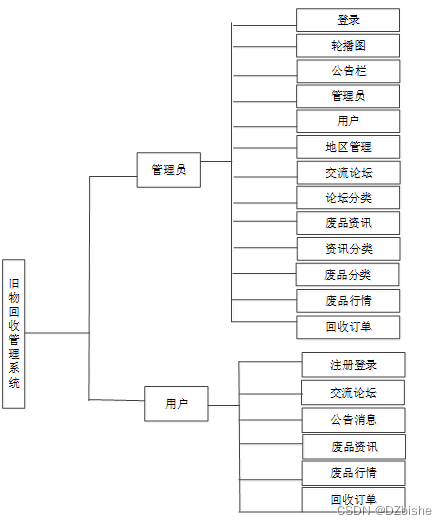 （附源码）springboot旧物回收管理系统 毕业设计 221713