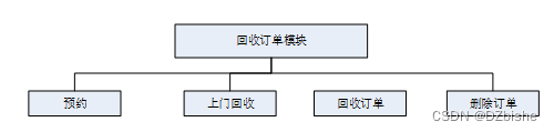 （附源码）springboot旧物回收管理系统 毕业设计 221713