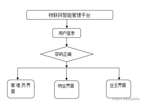 （附源码）springboot物联网智能管理平台 毕业设计 2111120