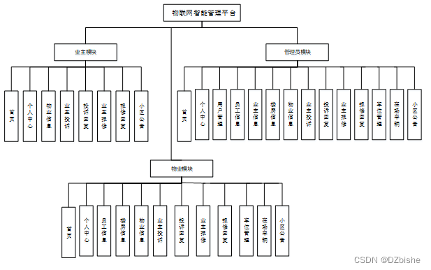 （附源码）springboot物联网智能管理平台 毕业设计 2111120