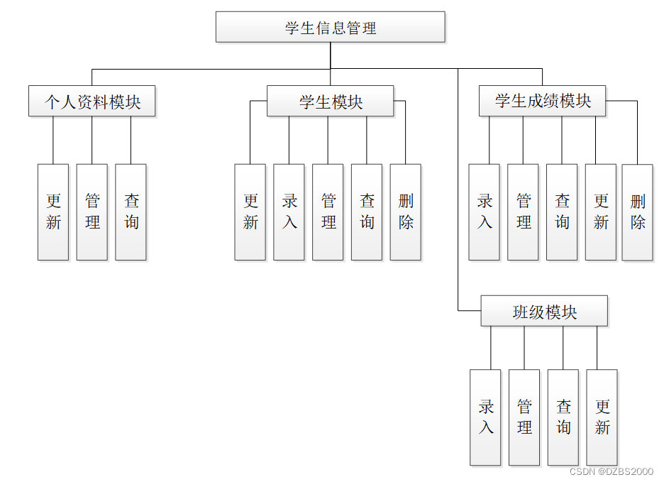 springboot学生信息管理的设计与实现毕业设计源码191219