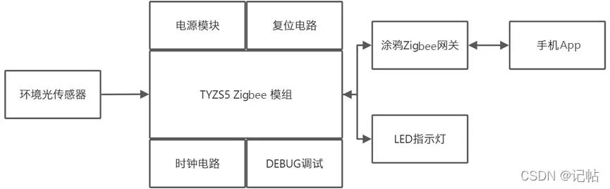 又是入坑智能家居的一天：如何零代码DIY光照传感器？控制灯具亮度、定时、统计光照数据、万物互联