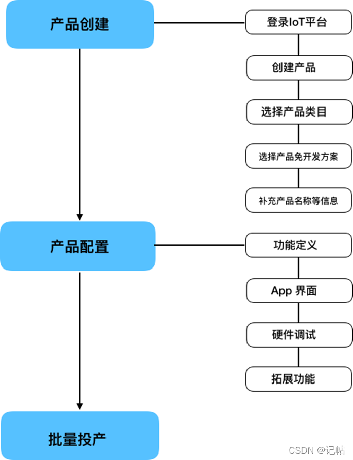 又是入坑智能家居的一天：如何零代码DIY光照传感器？控制灯具亮度、定时、统计光照数据、万物互联