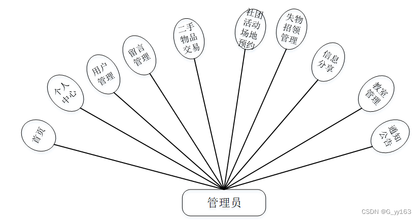 python大学生生活信息交互平台的设计与实现毕业设计源码031315