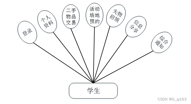 python大学生生活信息交互平台的设计与实现毕业设计源码031315