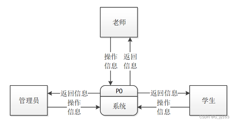 python大学生生活信息交互平台的设计与实现毕业设计源码031315