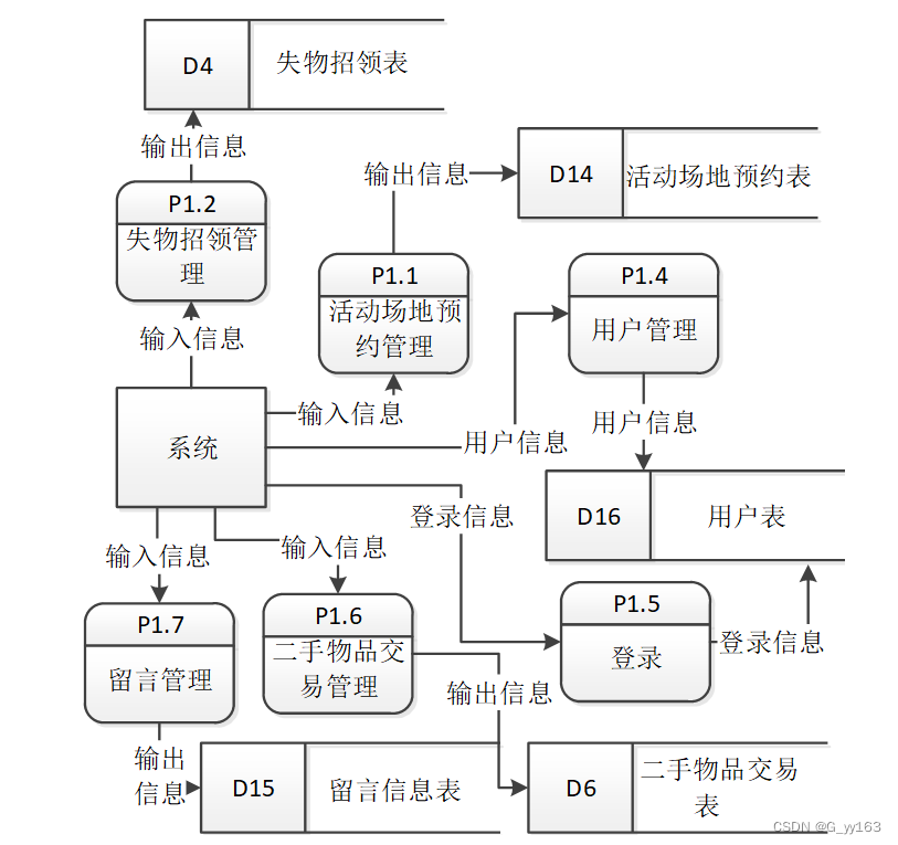 python大学生生活信息交互平台的设计与实现毕业设计源码031315