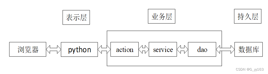 python大学生生活信息交互平台的设计与实现毕业设计源码031315