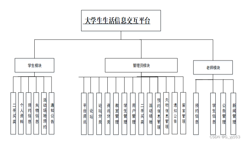 python大学生生活信息交互平台的设计与实现毕业设计源码031315