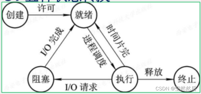 软件设计师（2）---＞操作系统基本原理