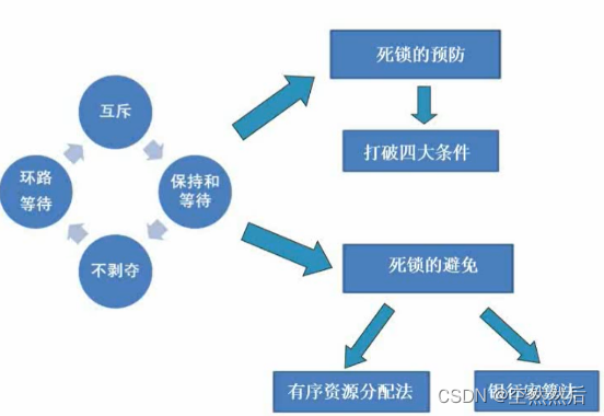 软件设计师（2）---＞操作系统基本原理