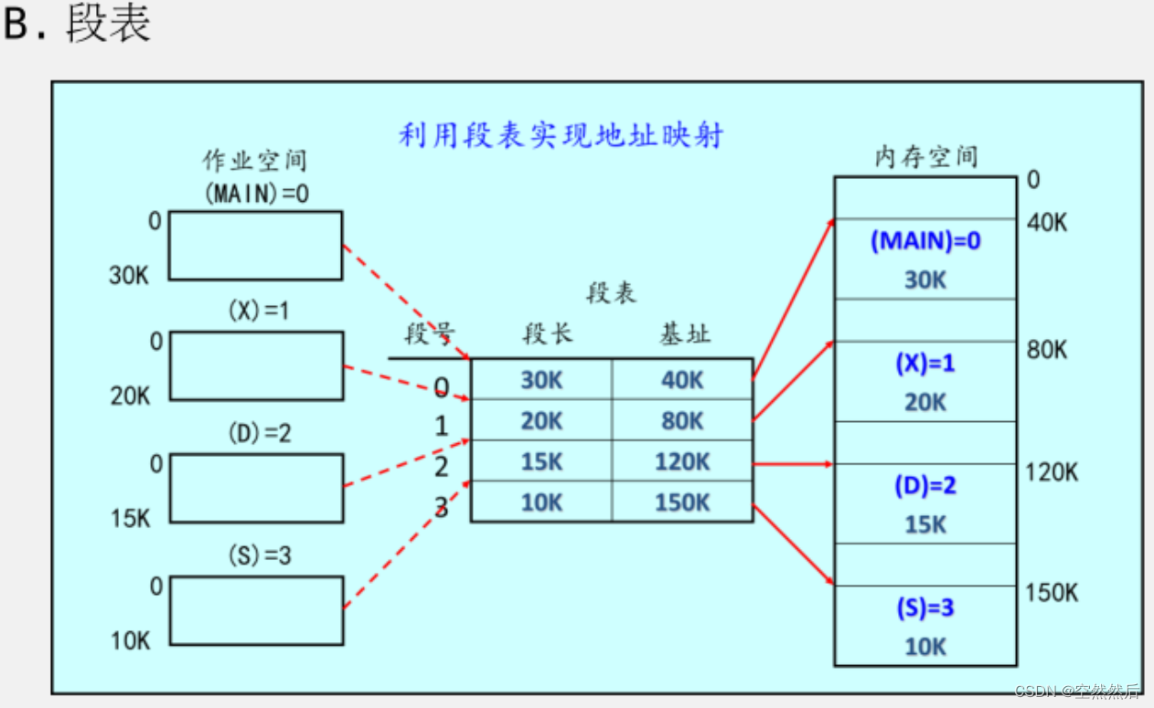 软件设计师（2）---＞操作系统基本原理