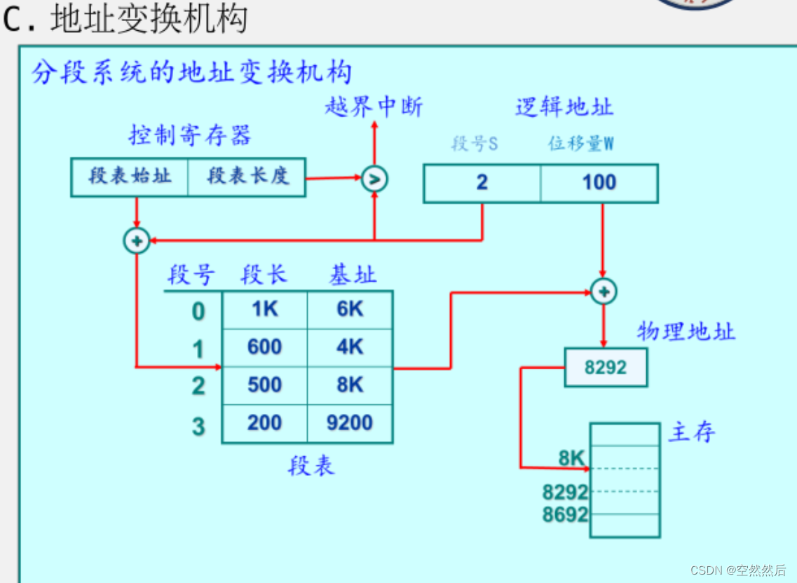 软件设计师（2）---＞操作系统基本原理