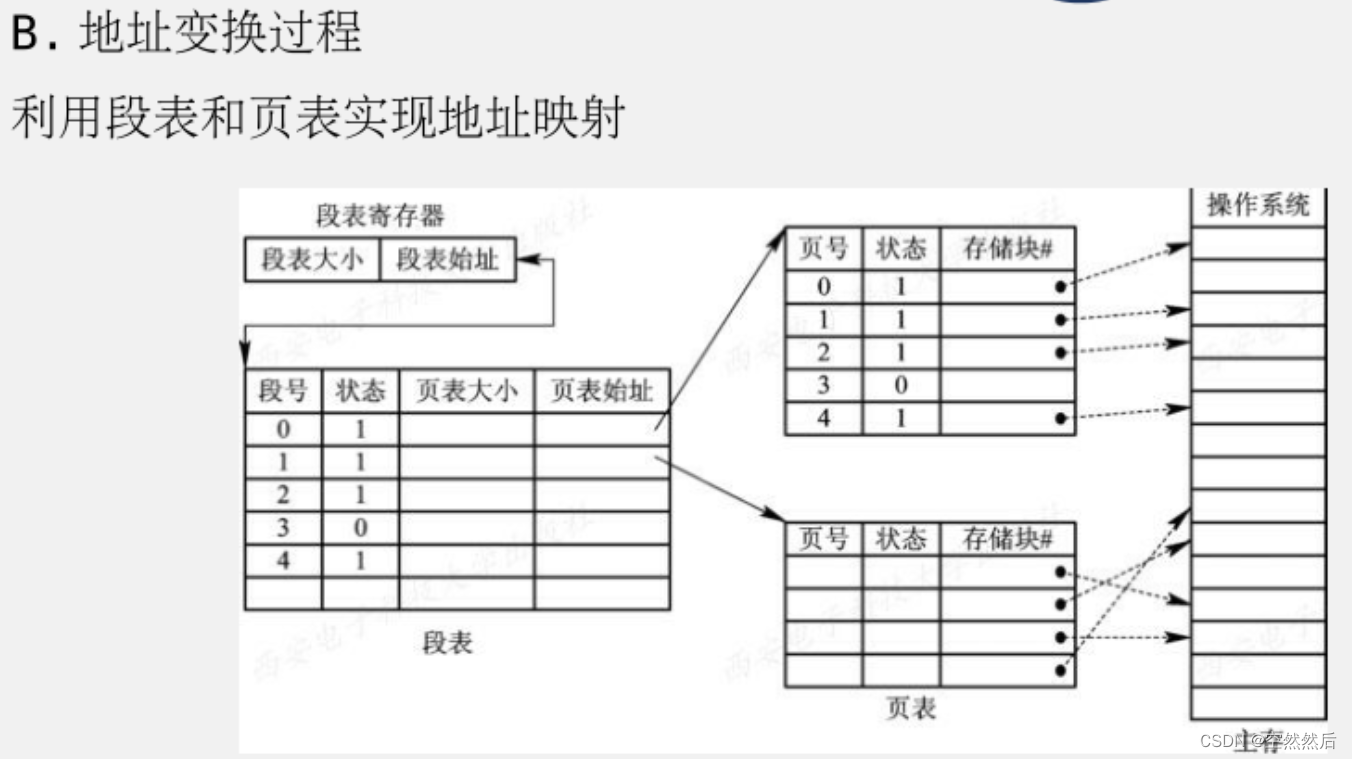 软件设计师（2）---＞操作系统基本原理