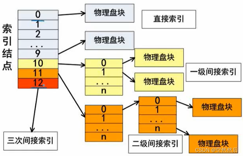 软件设计师（2）---＞操作系统基本原理