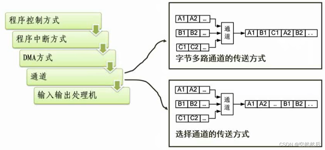 软件设计师（2）---＞操作系统基本原理