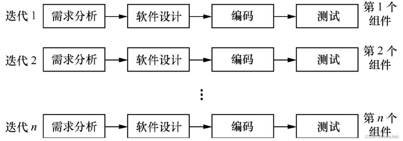 软件测试常见概念（软件生命周期、软件开发模型、软件质量模型、软件缺陷管理、软件测试概述、软件测试分类、软件测试与软件开发、软件测试原则、黑盒测试方法、白盒测试方法、性能测试）