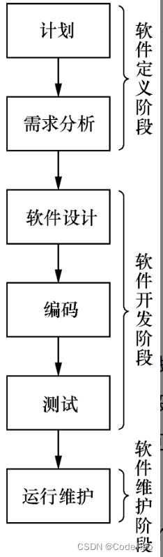 软件测试常见概念（软件生命周期、软件开发模型、软件质量模型、软件缺陷管理、软件测试概述、软件测试分类、软件测试与软件开发、软件测试原则、黑盒测试方法、白盒测试方法、性能测试）