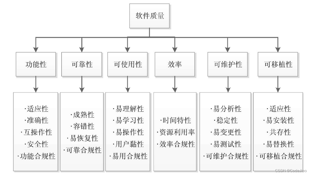 软件测试常见概念（软件生命周期、软件开发模型、软件质量模型、软件缺陷管理、软件测试概述、软件测试分类、软件测试与软件开发、软件测试原则、黑盒测试方法、白盒测试方法、性能测试）